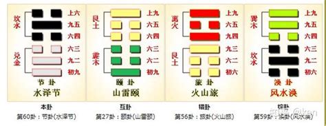 坎兌卦|周易第60卦 節卦 水澤節 坎上兌下 上坎下兌